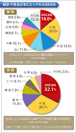 ASEANとは　統計で見るASEAN